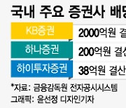 증권사 '악' 소리 나는 실적에도 금융지주 배당은 '빵빵'