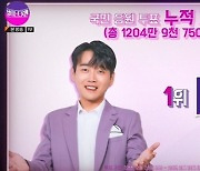 ‘불타는 트롯맨’ 황영웅, 투표 누적 1위…2위 민수현-3위 박민수