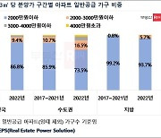 고금리·공사비 인상에 3.3㎡당 2000만원 초과 아파트 공급 늘어