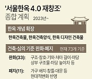 [그래픽] '서울한옥 4.0 재창조' 종합 계획