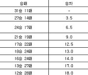 [프로농구 중간순위] 14일