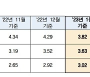 신규 코픽스 4% 아래로 '뚝'…주담대 변동금리 내린다