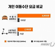 공유 모빌리티 스윙, 교통요금 릴레이 인상 속 '나홀로 인하'