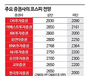 기업 이익 쪼그라드는데 ‘코스피 2800’…무엇을 봤나