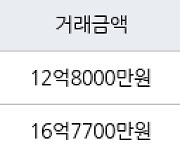 서울 암사동 강동롯데캐슬퍼스트아파트 103㎡ 12억8000만원에 거래