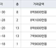 서울 성산동 성산시영아파트 50㎡ 8억1000만원에 거래