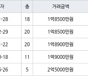 인천 논현동 논현주공1단지 48㎡ 1억8500만원에 거래