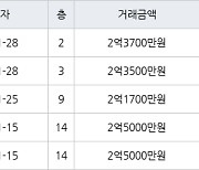 인천 논현동 논현주공1단지 59㎡ 2억3700만원에 거래