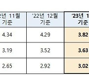 1월 코픽스 3%대로 하락… 주담대 변동금리 내려간다