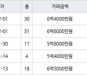 인천 송도동 e편한세상송도아파트 84㎡ 6억6000만원에 거래