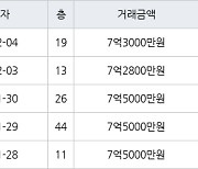 용인 구갈동 기흥역 더샵 아파트 84㎡ 7억2800만원에 거래