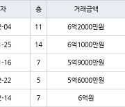 하남 망월동 미사강변스타힐스 51㎡ 6억2000만원에 거래