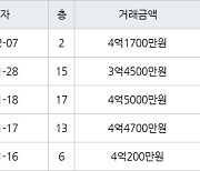 인천 만수동 포레시안 아파트 84㎡ 4억1700만원에 거래