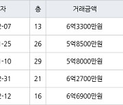 수원 매탄동 매탄위브하늘채 84㎡ 6억3300만원에 거래