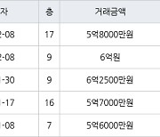 용인 풍덕천동 현대성우 59㎡ 5억8000만원에 거래