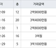 인천 논현동 논현소래마을풍림 85㎡ 2억9000만원에 거래