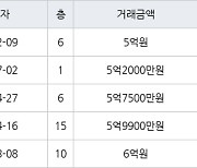 수원 화서동 화서 블루밍푸른숲아파트 59㎡ 5억원에 거래