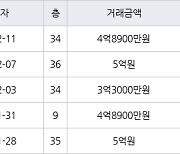 인천 송도동 e편한세상송도아파트 70㎡ 4억8900만원에 거래