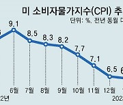 美 1월 물가 예상보다 높은 6.4% 상승