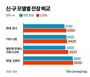 형님 넘보는 아우…SUV도 전기차도 몸집 키우기