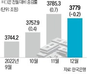 금리 오르자…시중에 풀린 돈 9개월 만에 줄었다