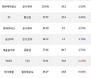 15일, 외국인 거래소에서 삼성전자(-1.58%), 한화솔루션(-1.97%) 등 순매수