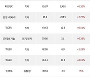 15일, 기관 거래소에서 KODEX 200(-1.89%), KODEX 200선물인버스2X(+3.93%) 등 순매수