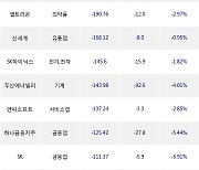 15일, 외국인 거래소에서 SK이노베이션(-7.46%), 한국항공우주(-7.17%) 등 순매도