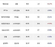 15일, 코스닥 외국인 순매수상위에 소프트웨어 업종 4종목