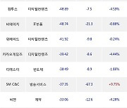 15일, 외국인 코스닥에서 셀트리온헬스케어(-4.08%), 에스엠(+4.97%) 등 순매도