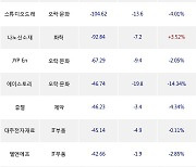 15일, 코스닥 기관 순매도상위에 오락·문화 업종 5종목