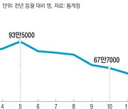 1월 취업자 증가폭 22개월 만에 최저…‘고용 한파’ 부나