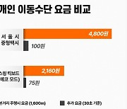 공유 모빌리티 '스윙', 교통요금 줄인상 속 '나홀로 인하'