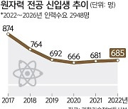 원자력 전공인력 5년 새 21.6% 감소