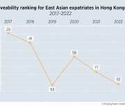 ‘중국화’ 홍콩, 금융 허브 명성 잃었다···2년 연속 ‘살기 좋은 도시’ 순위 급락