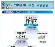 부산 1월 고용률 작년 동월 대비 2.0%p 상승