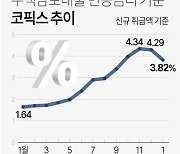 [그래픽] 주택담보대출 변동금리 기준 코픽스 추이