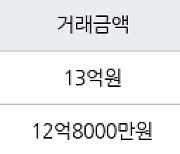 서울 암사동 강동롯데캐슬퍼스트아파트 102㎡ 12억8000만원에 거래