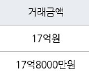 서울 신천동 잠실파크리오 84㎡ 17억3000만원에 거래