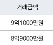 서울 화곡동 강서힐스테이트아파트 59㎡ 9억1000만원에 거래