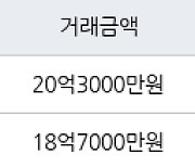 서울 잠실동 잠실엘스아파트  84㎡ 19억8000만원에 거래