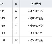 대구 황금동 캐슬골드파크 84㎡ 4억7000만원에 거래