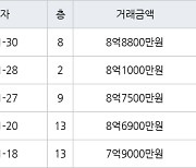 서울 성산동 성산시영아파트 50㎡ 8억7500만원에 거래