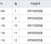 서울 개포동 SH공사대치1단지 33㎡ 8억5500만원에 거래