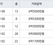 인천 송도동 송도 SK VIEW 아파트 84㎡ 6억5300만원에 거래