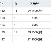 수원 영통동 영통벽적골두산한신 59㎡ 4억원에 거래