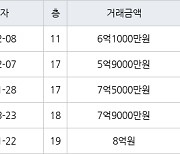 용인 신봉동 엘지자이1차 101㎡ 6억1000만원에 거래