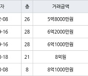 인천 송도동 송도 SK VIEW 아파트 75㎡ 5억8000만원에 거래