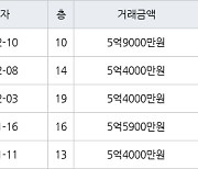 수원 망포동 영통아이파크캐슬2단지 아파트 59㎡ 5억4000만원에 거래