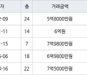 고양 식사동 위시티블루밍3단지 101㎡ 5억8000만원에 거래